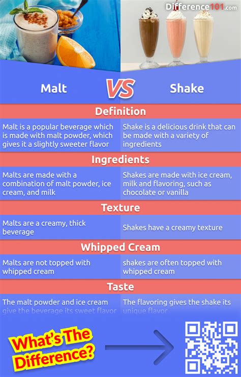 difference between chocolate shake and malt.